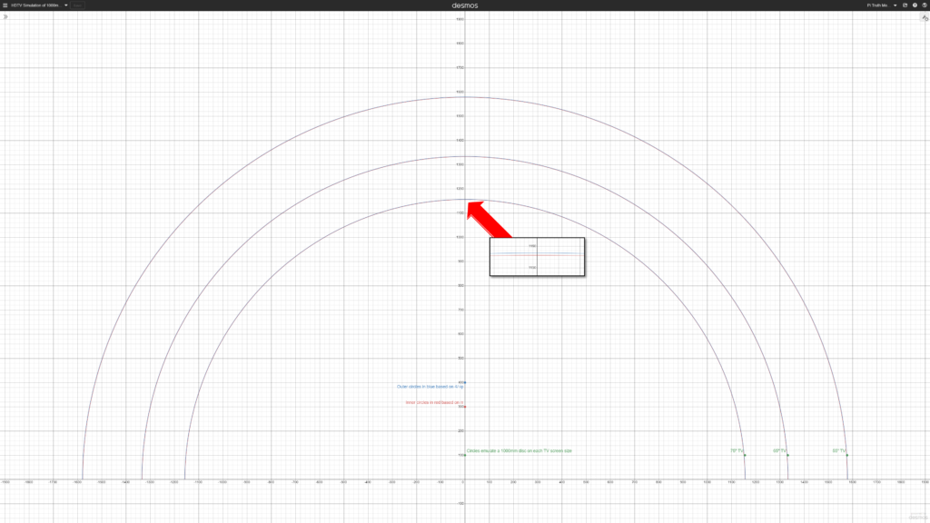 1000 mm semi-circle for 4K display and illustration of Pi values.