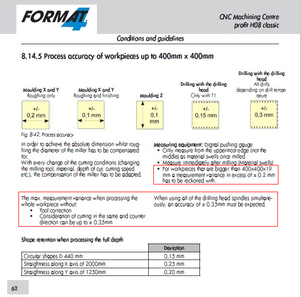 Format 4 CNC tolerance specifications